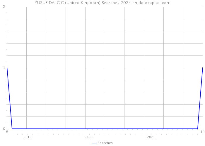 YUSUF DALGIC (United Kingdom) Searches 2024 