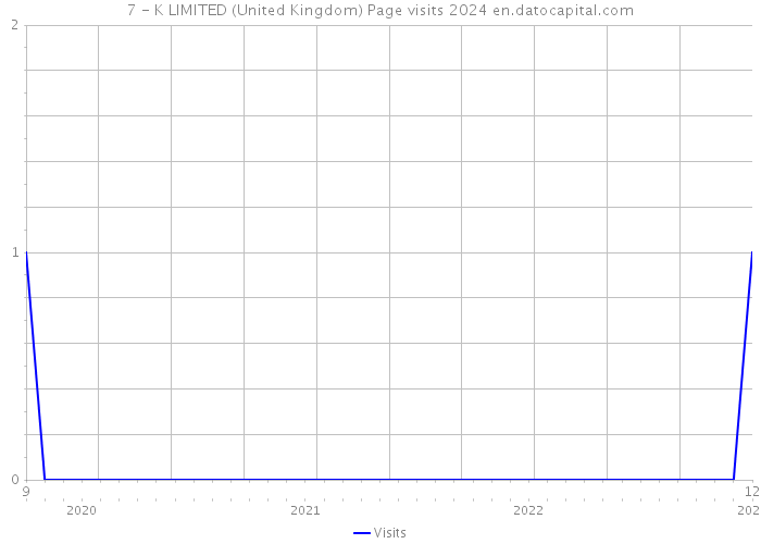 7 - K LIMITED (United Kingdom) Page visits 2024 