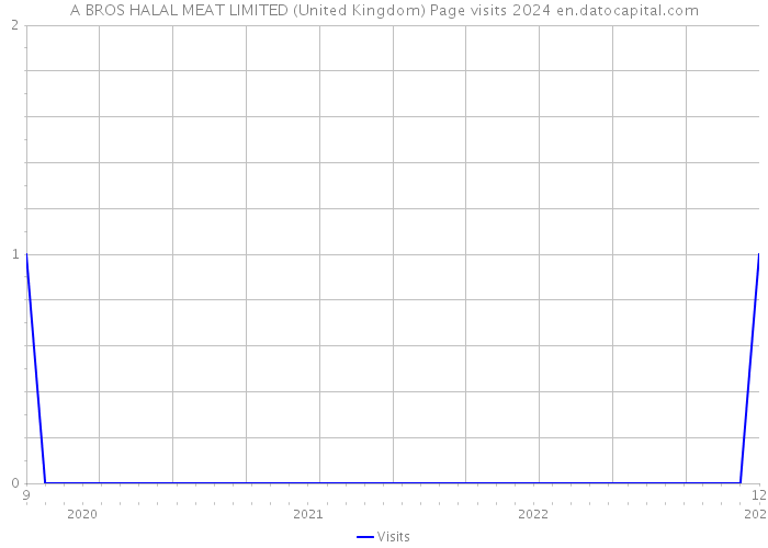 A BROS HALAL MEAT LIMITED (United Kingdom) Page visits 2024 