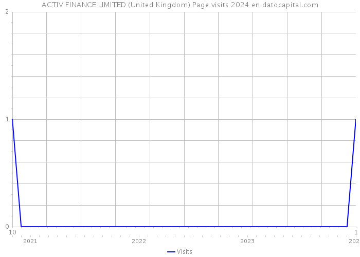 ACTIV FINANCE LIMITED (United Kingdom) Page visits 2024 
