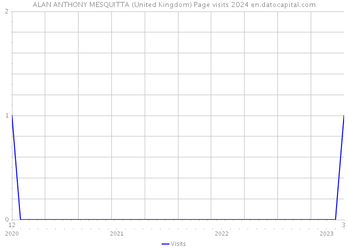 ALAN ANTHONY MESQUITTA (United Kingdom) Page visits 2024 