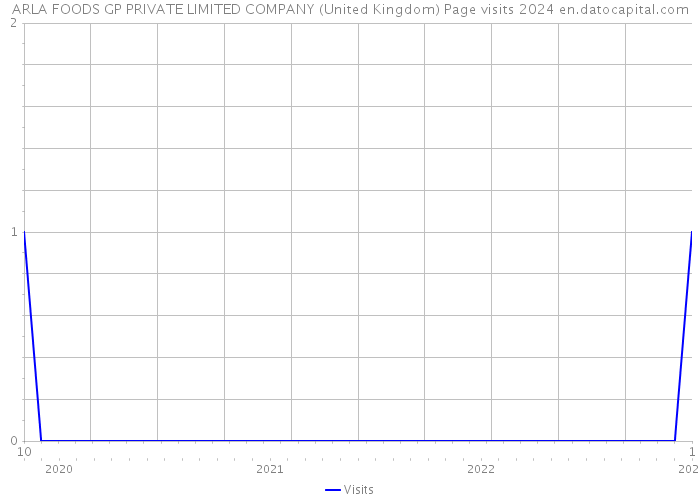ARLA FOODS GP PRIVATE LIMITED COMPANY (United Kingdom) Page visits 2024 