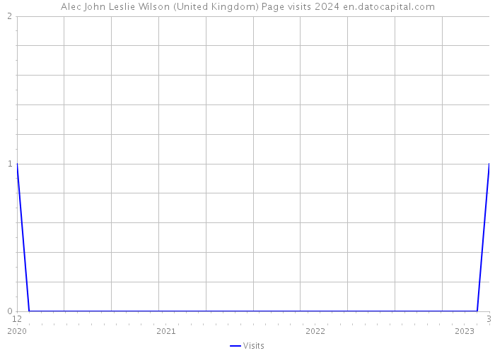 Alec John Leslie Wilson (United Kingdom) Page visits 2024 