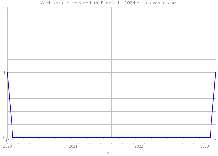 Alick Nee (United Kingdom) Page visits 2024 