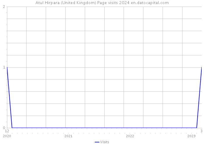 Atul Hirpara (United Kingdom) Page visits 2024 