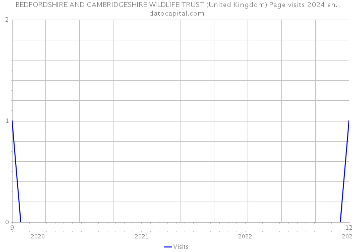 BEDFORDSHIRE AND CAMBRIDGESHIRE WILDLIFE TRUST (United Kingdom) Page visits 2024 