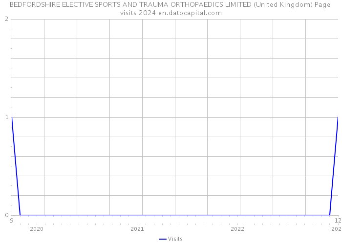 BEDFORDSHIRE ELECTIVE SPORTS AND TRAUMA ORTHOPAEDICS LIMITED (United Kingdom) Page visits 2024 