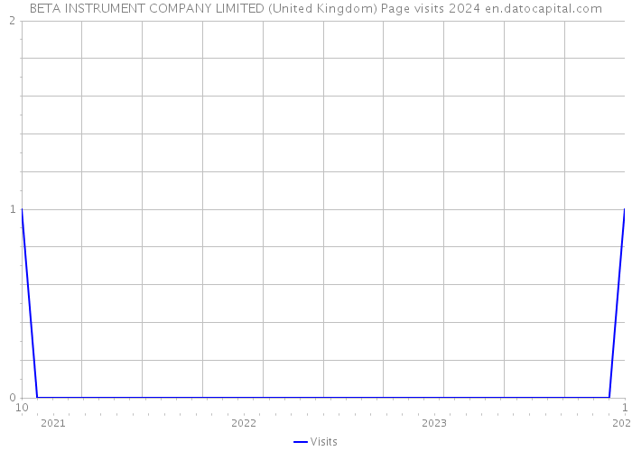 BETA INSTRUMENT COMPANY LIMITED (United Kingdom) Page visits 2024 