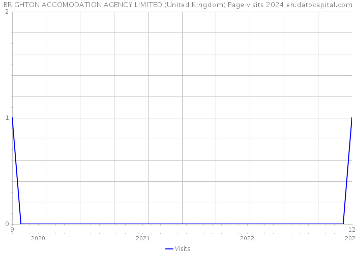 BRIGHTON ACCOMODATION AGENCY LIMITED (United Kingdom) Page visits 2024 