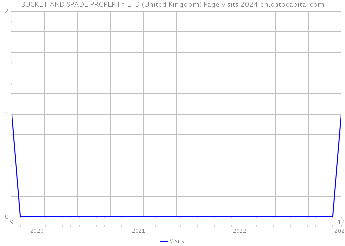 BUCKET AND SPADE PROPERTY LTD (United Kingdom) Page visits 2024 