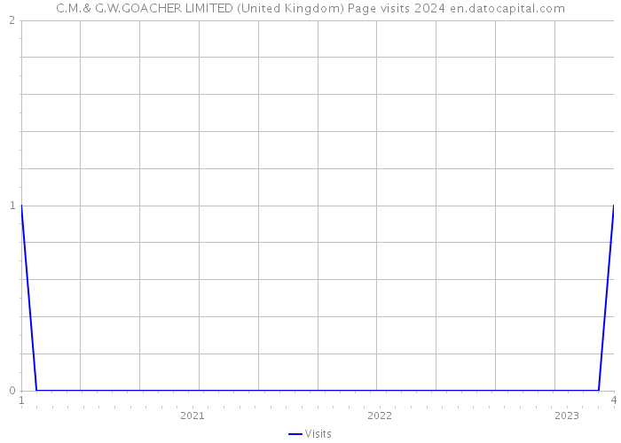 C.M.& G.W.GOACHER LIMITED (United Kingdom) Page visits 2024 