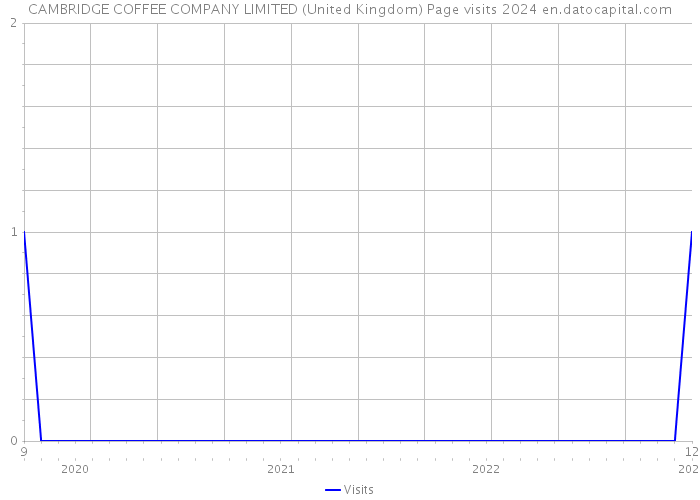 CAMBRIDGE COFFEE COMPANY LIMITED (United Kingdom) Page visits 2024 