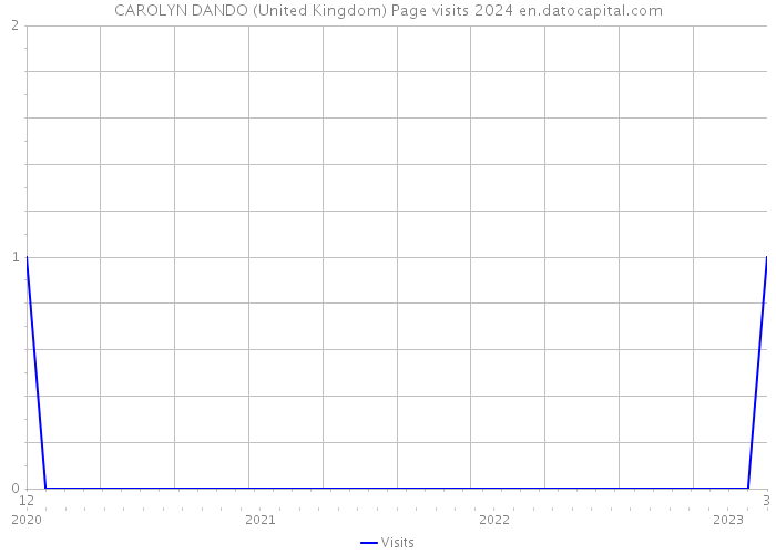 CAROLYN DANDO (United Kingdom) Page visits 2024 
