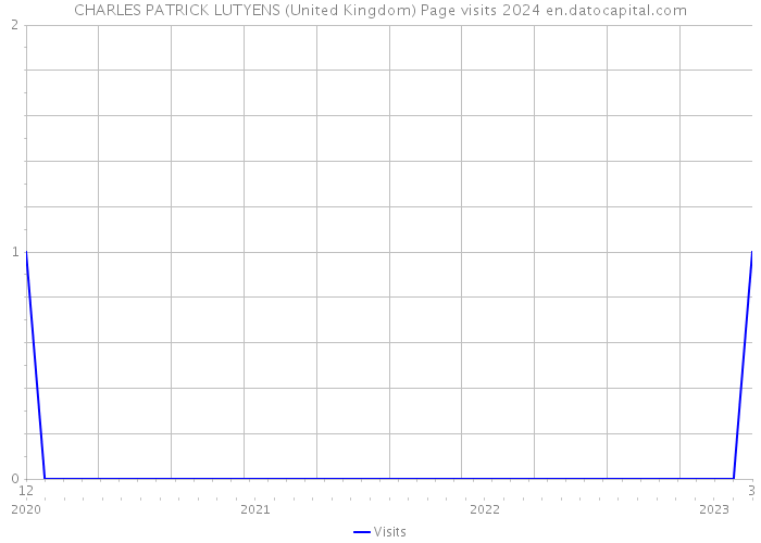 CHARLES PATRICK LUTYENS (United Kingdom) Page visits 2024 