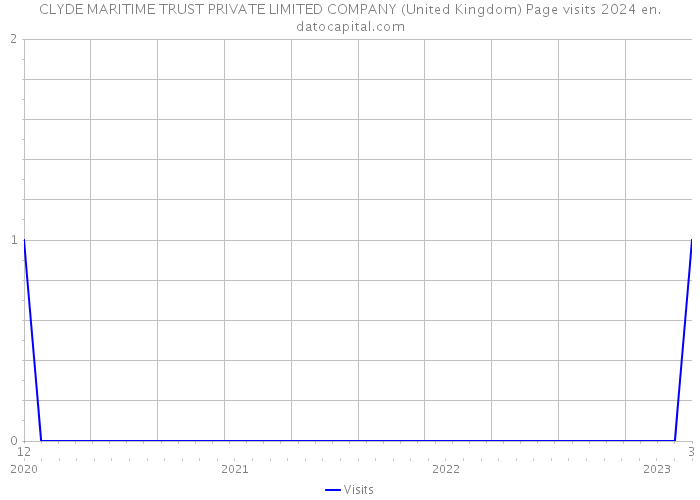 CLYDE MARITIME TRUST PRIVATE LIMITED COMPANY (United Kingdom) Page visits 2024 