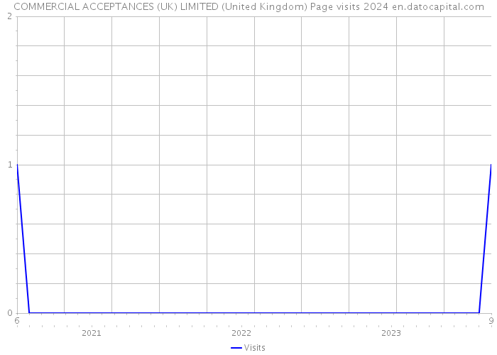 COMMERCIAL ACCEPTANCES (UK) LIMITED (United Kingdom) Page visits 2024 
