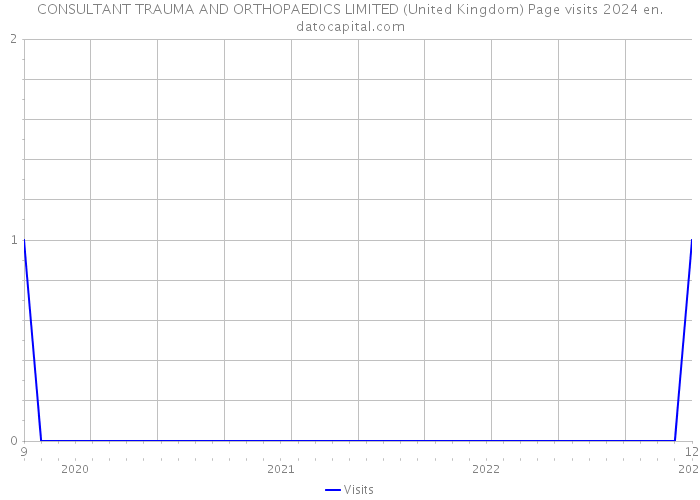 CONSULTANT TRAUMA AND ORTHOPAEDICS LIMITED (United Kingdom) Page visits 2024 