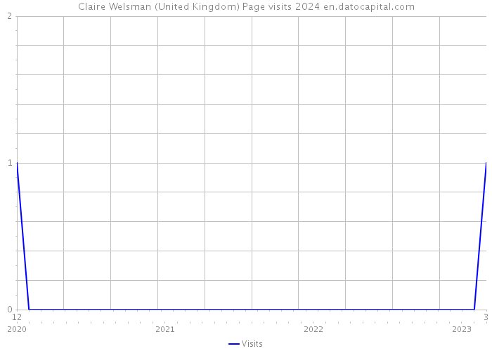 Claire Welsman (United Kingdom) Page visits 2024 