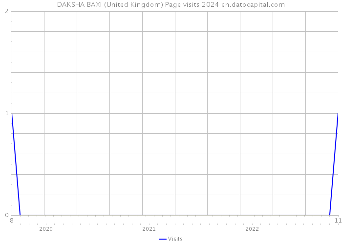 DAKSHA BAXI (United Kingdom) Page visits 2024 