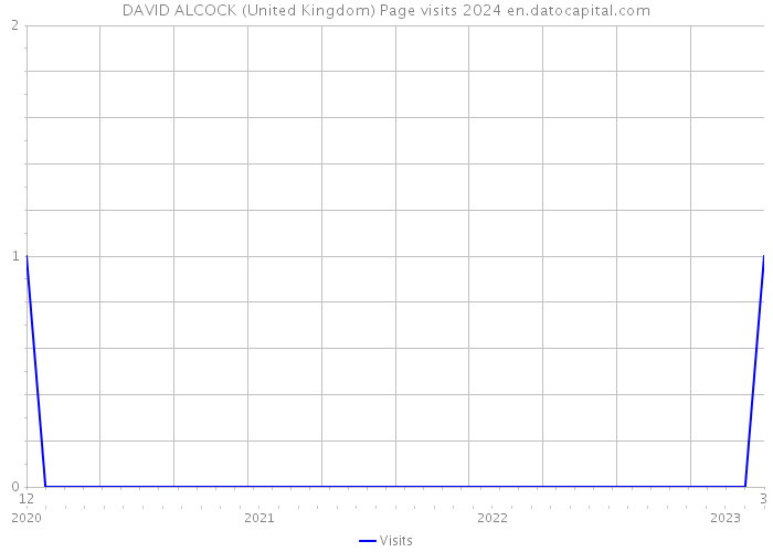 DAVID ALCOCK (United Kingdom) Page visits 2024 