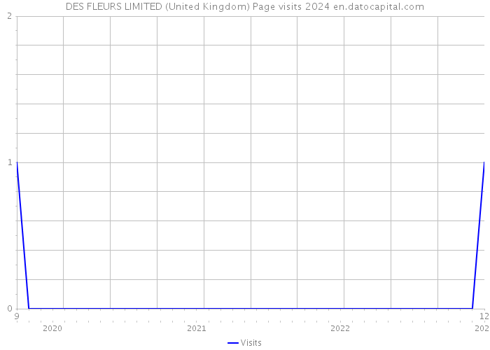 DES FLEURS LIMITED (United Kingdom) Page visits 2024 