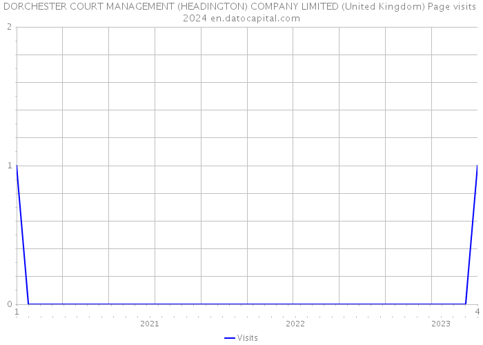 DORCHESTER COURT MANAGEMENT (HEADINGTON) COMPANY LIMITED (United Kingdom) Page visits 2024 