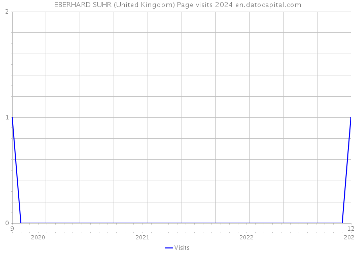 EBERHARD SUHR (United Kingdom) Page visits 2024 