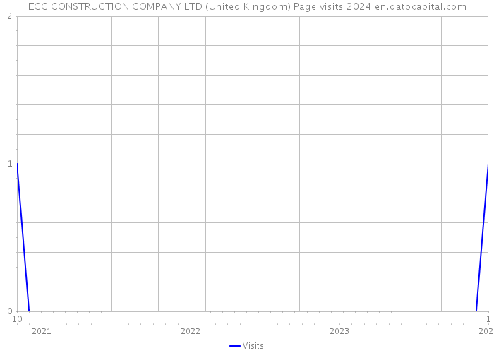 ECC CONSTRUCTION COMPANY LTD (United Kingdom) Page visits 2024 