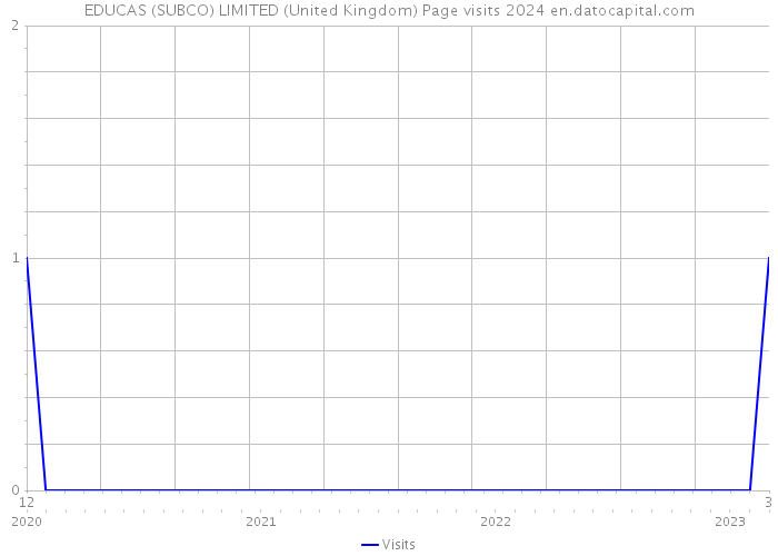 EDUCAS (SUBCO) LIMITED (United Kingdom) Page visits 2024 