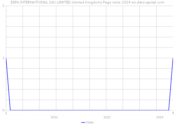 ESPA INTERNATIONAL (UK) LIMITED (United Kingdom) Page visits 2024 