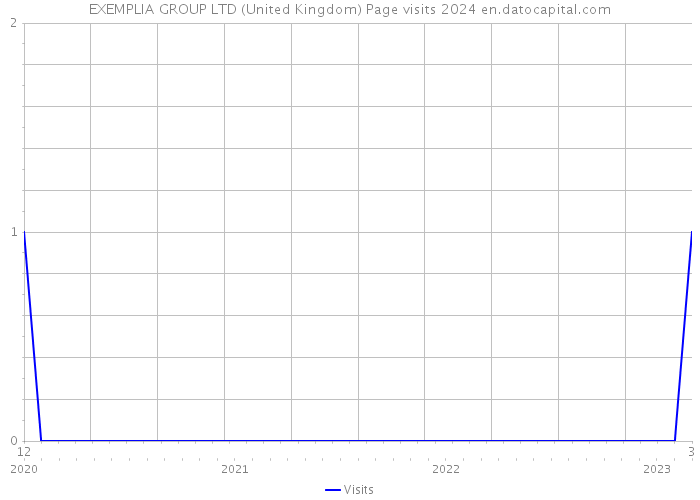 EXEMPLIA GROUP LTD (United Kingdom) Page visits 2024 