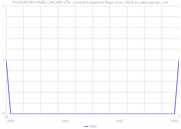 FAVOURITES FRIED CHICKEN LTD. (United Kingdom) Page visits 2024 
