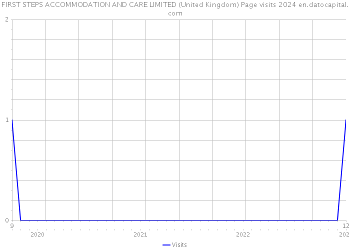 FIRST STEPS ACCOMMODATION AND CARE LIMITED (United Kingdom) Page visits 2024 