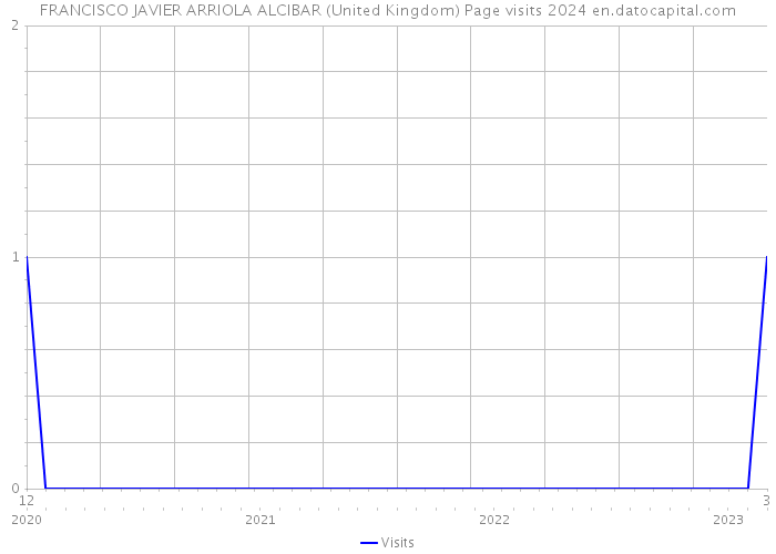 FRANCISCO JAVIER ARRIOLA ALCIBAR (United Kingdom) Page visits 2024 