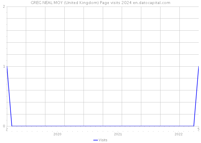GREG NEAL MOY (United Kingdom) Page visits 2024 