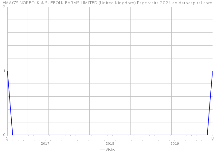 HAAG'S NORFOLK & SUFFOLK FARMS LIMITED (United Kingdom) Page visits 2024 