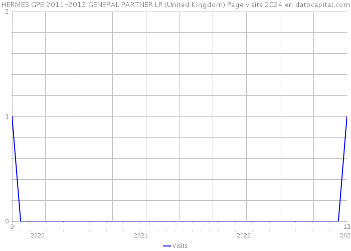 HERMES GPE 2011-2013 GENERAL PARTNER LP (United Kingdom) Page visits 2024 