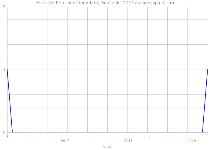HUNNAM RA (United Kingdom) Page visits 2024 
