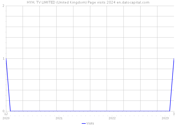 HYH. TV LIMITED (United Kingdom) Page visits 2024 
