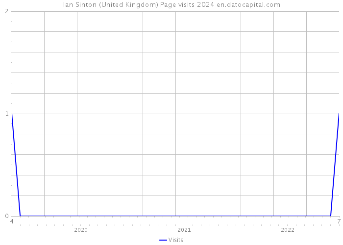 Ian Sinton (United Kingdom) Page visits 2024 