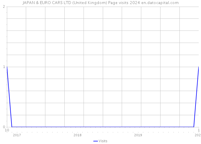 JAPAN & EURO CARS LTD (United Kingdom) Page visits 2024 