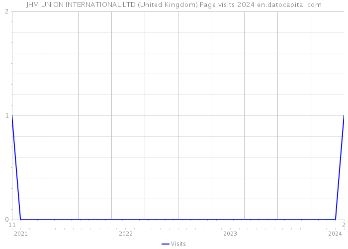 JHM UNION INTERNATIONAL LTD (United Kingdom) Page visits 2024 
