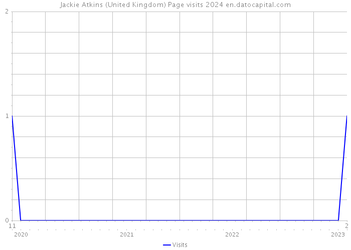 Jackie Atkins (United Kingdom) Page visits 2024 