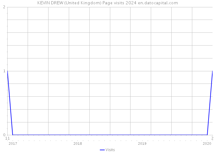 KEVIN DREW (United Kingdom) Page visits 2024 