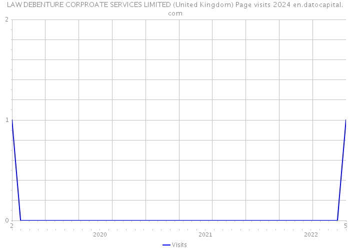 LAW DEBENTURE CORPROATE SERVICES LIMITED (United Kingdom) Page visits 2024 