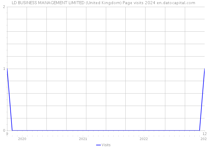 LD BUSINESS MANAGEMENT LIMITED (United Kingdom) Page visits 2024 