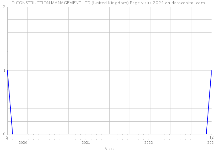 LD CONSTRUCTION MANAGEMENT LTD (United Kingdom) Page visits 2024 
