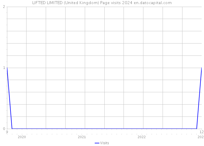 LIFTED LIMITED (United Kingdom) Page visits 2024 