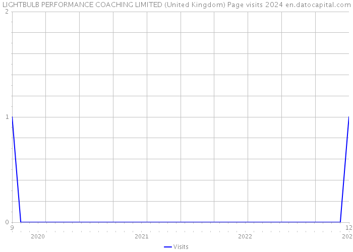 LIGHTBULB PERFORMANCE COACHING LIMITED (United Kingdom) Page visits 2024 