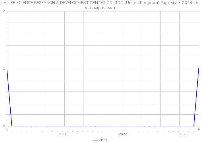 LV LIFE SCIENCE RESEARCH & DEVELOPMENT CENTER CO., LTD (United Kingdom) Page visits 2024 